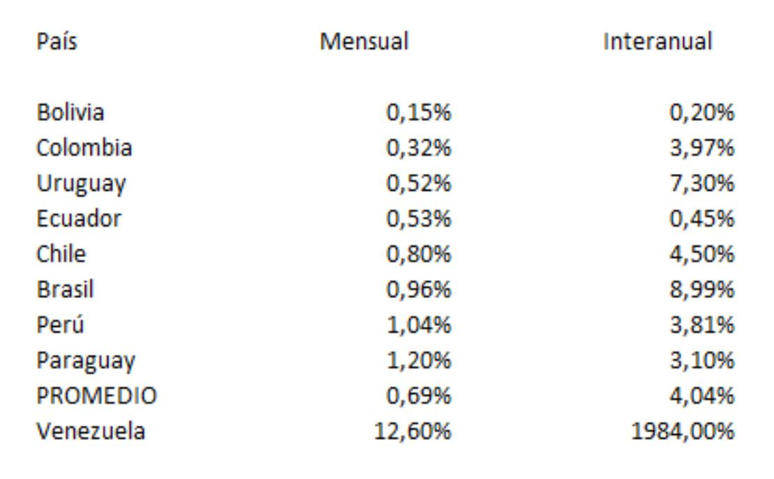 Inflación en América Latina, NA