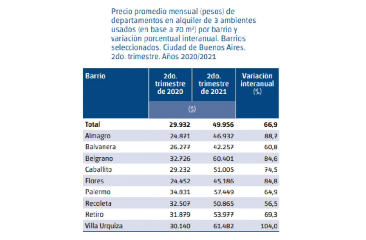 Alquileres en CABA 2