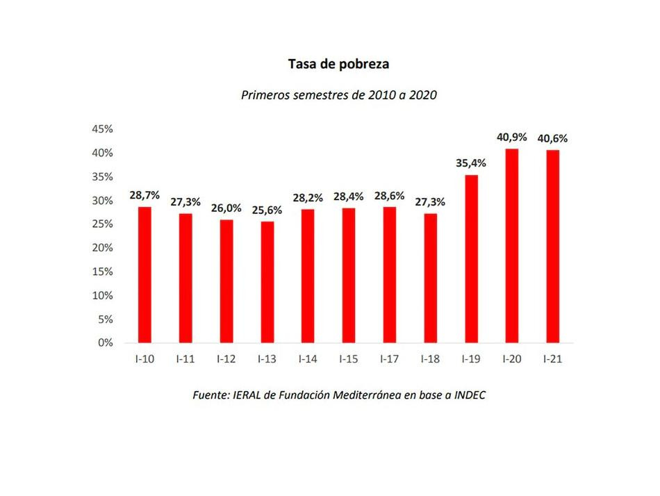 Pobreza e indigencia en Argentina