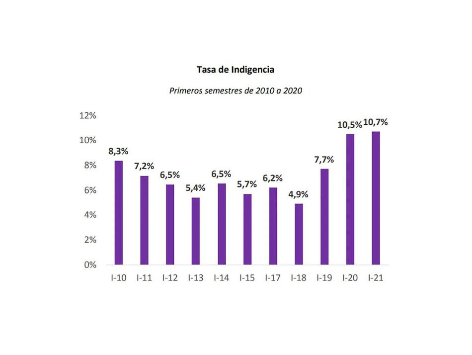 Pobreza e indigencia en Argentina