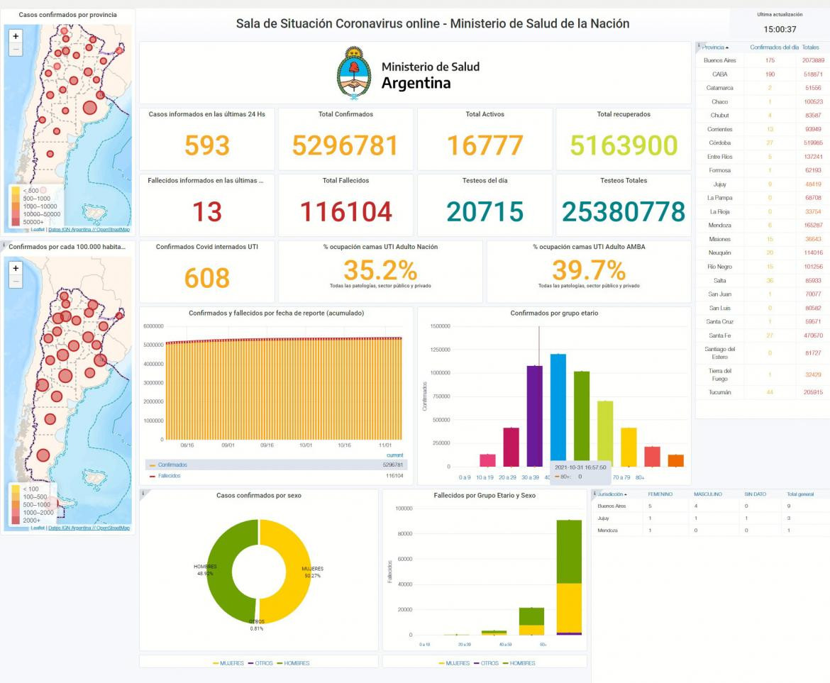 Coronavirus, Argentina, pandemia, reporte 7-11-21