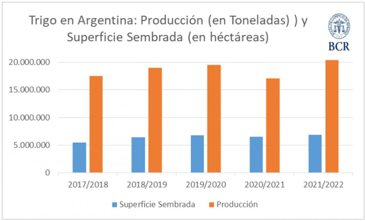 El trigo se encamina hacia un récord de producción, con 6,9 millones de hectáreas sembradas. (Fuente: BCR).