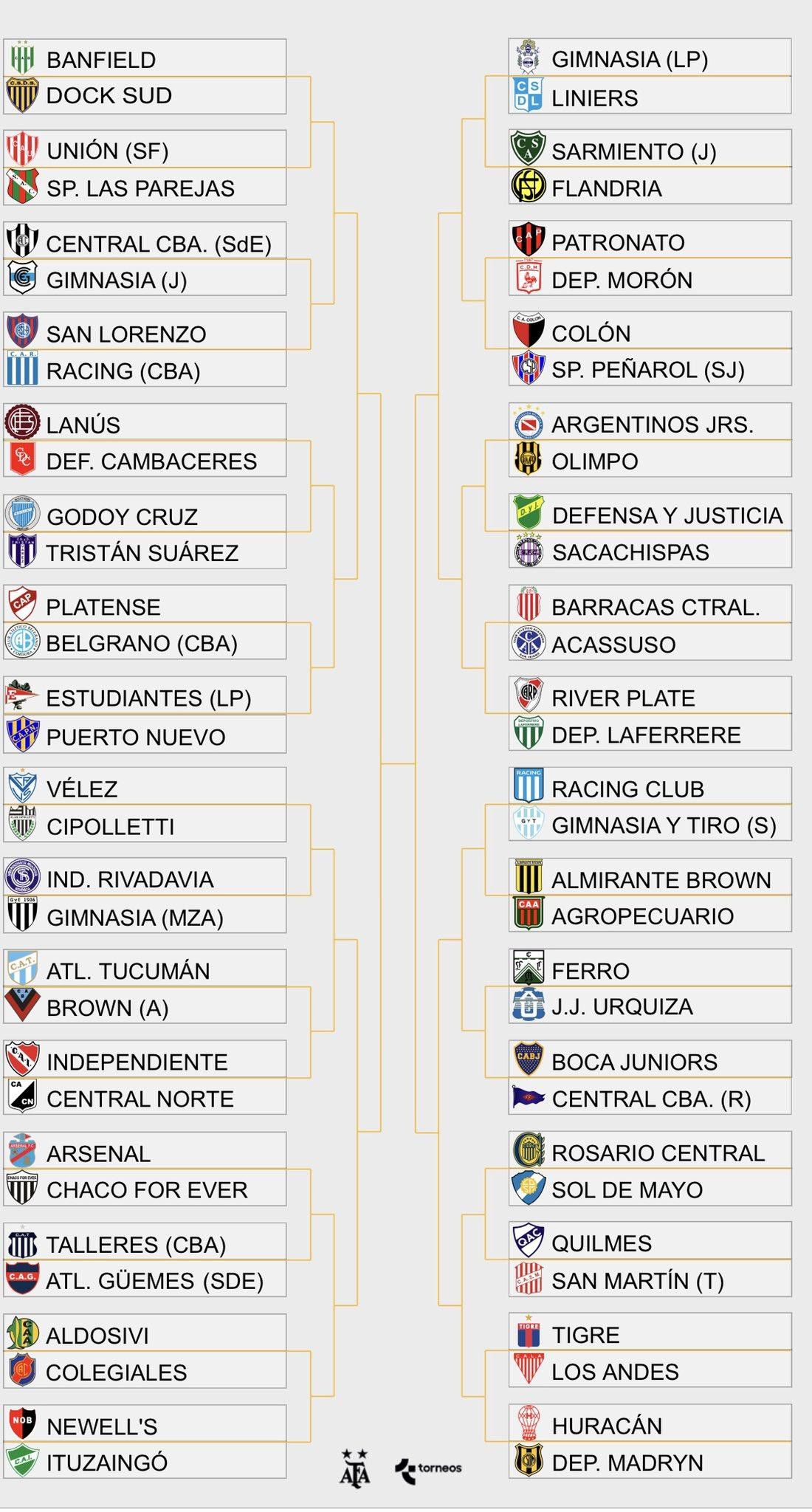 Cuadro final de la Copa Argentina 2022