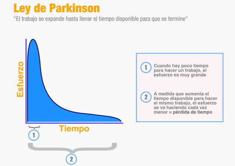 Ley de Parkinson, economía