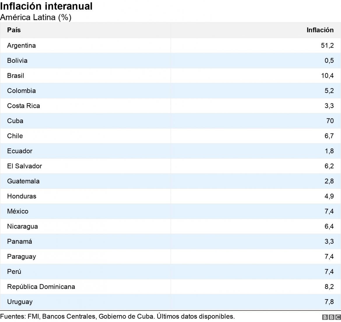 América Latina, inflación proyecciones económicas