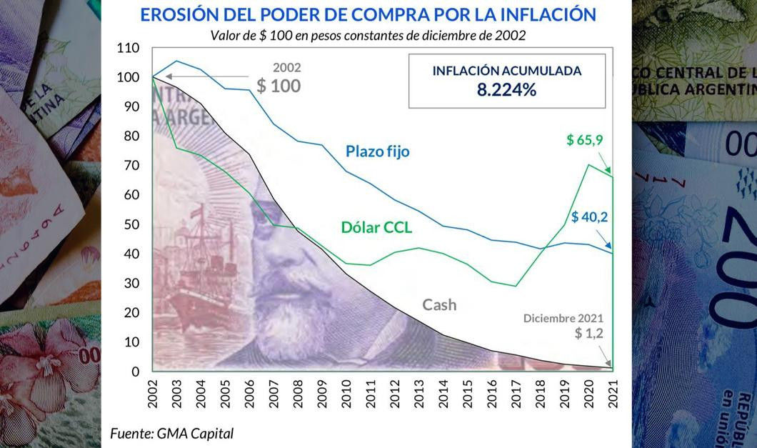 Pérdida de valor del dinero argentino, fuente GMA Capital