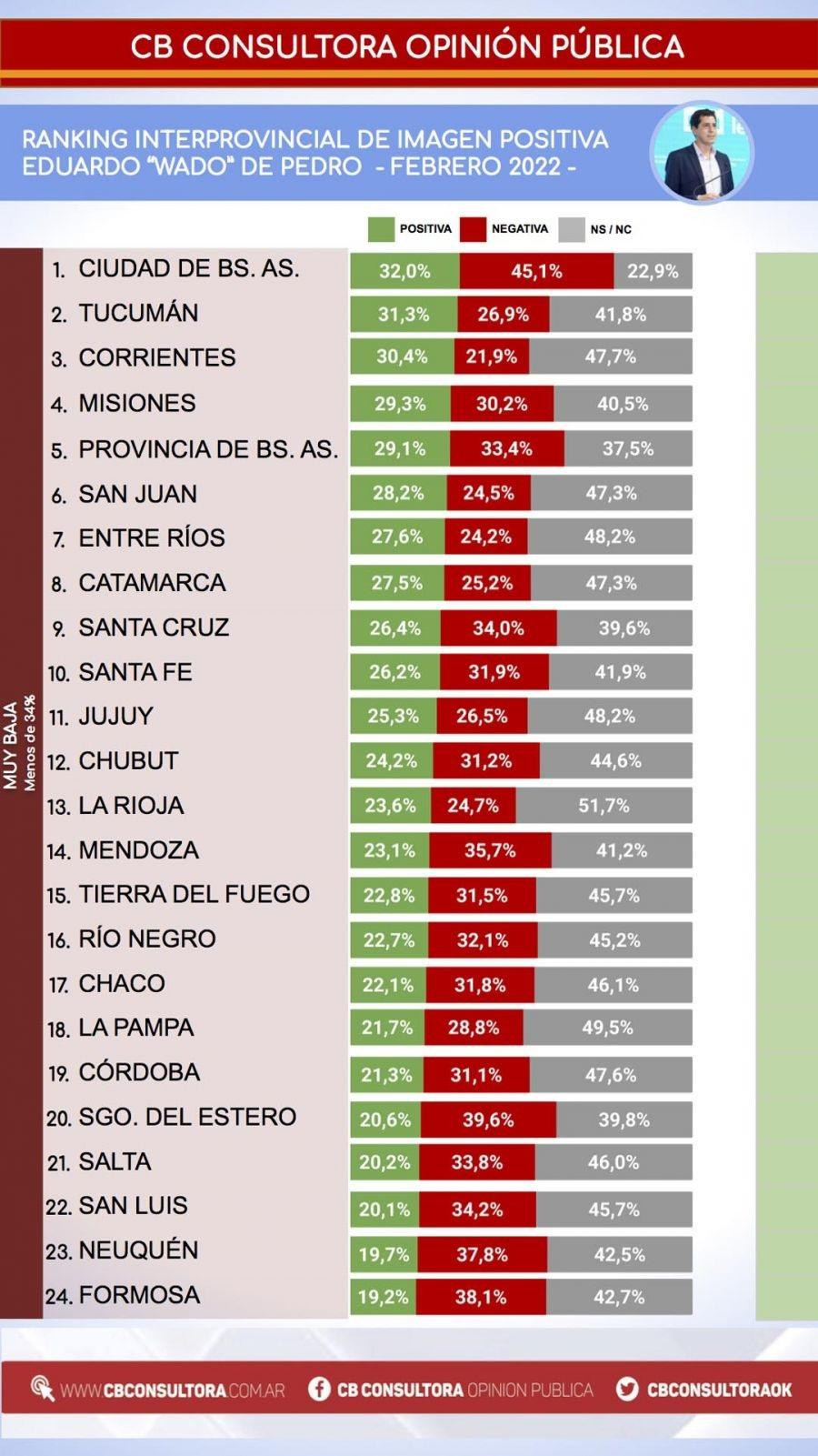 Relevamiento de CB Consultora Opinión Pública, Wado de Pedro