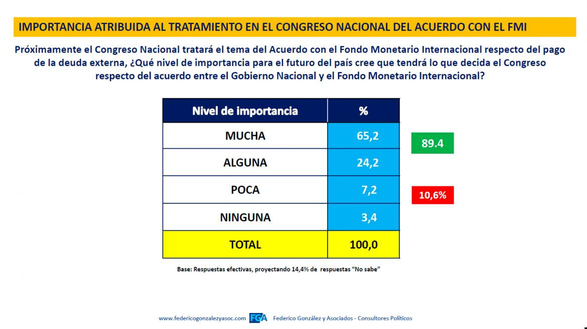 Federico González & Asociados, Valoraciones y expectativas por el tratamiento parlamentario del acuerdo con el FMI