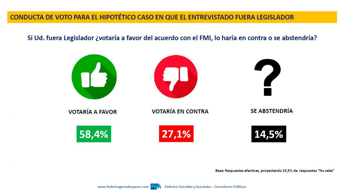 Federico González & Asociados, Valoraciones y expectativas por el tratamiento parlamentario del acuerdo con el FMI