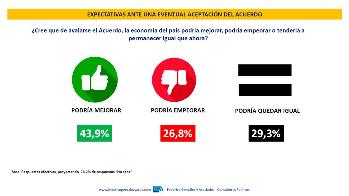 Federico González & Asociados, Valoraciones y expectativas por el tratamiento parlamentario del acuerdo con el FMI