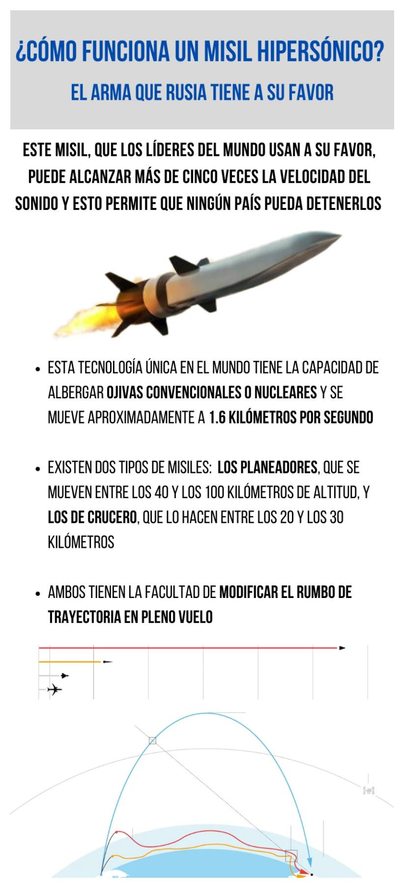 Misil, Rusia, guerra, infografía NA