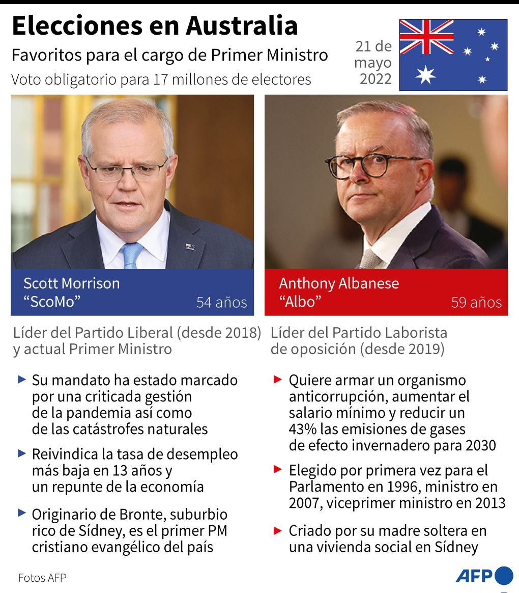 Elecciones en Autralia. Infografía, AFP