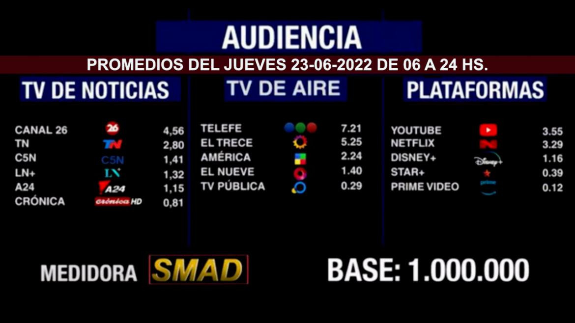 Rating SMAD GENERAL, jueves 23 de junio de 2022.