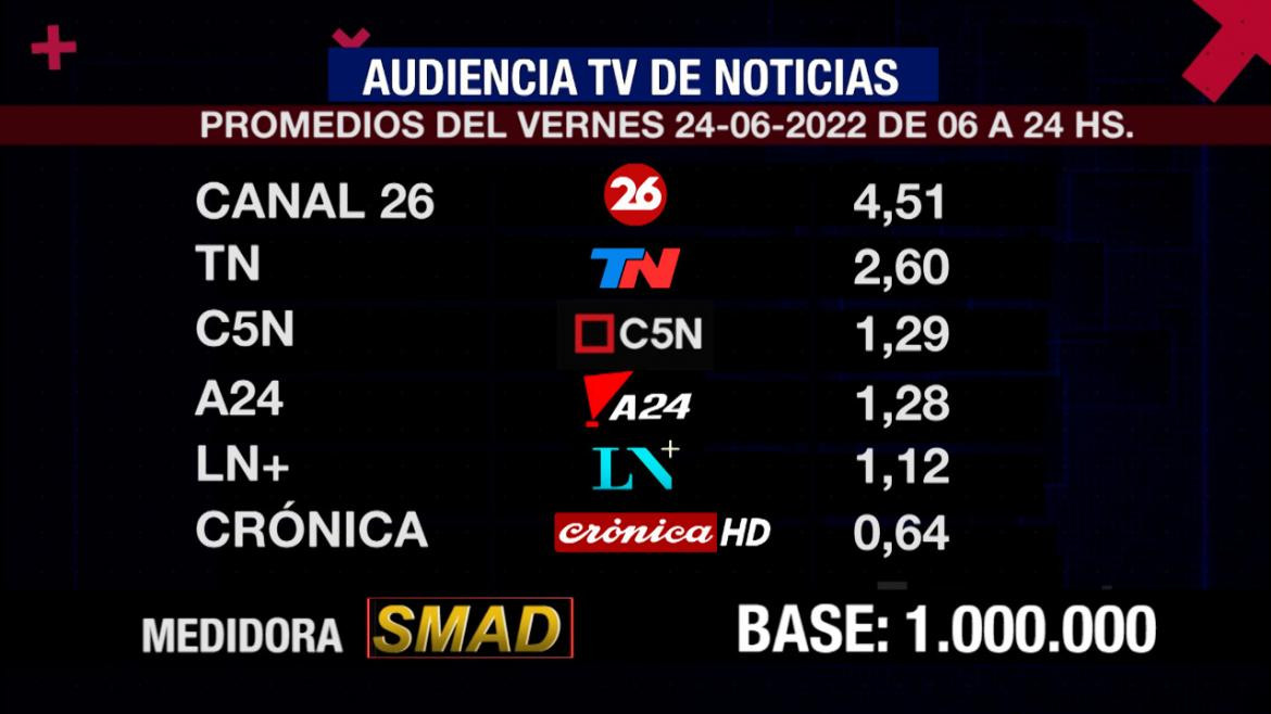 Rating SMAD, viernes 24 de junio. Foto: SMAD.	