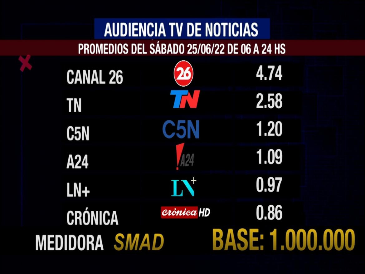 Rating SMAD sábado 25 de junio de 2022	