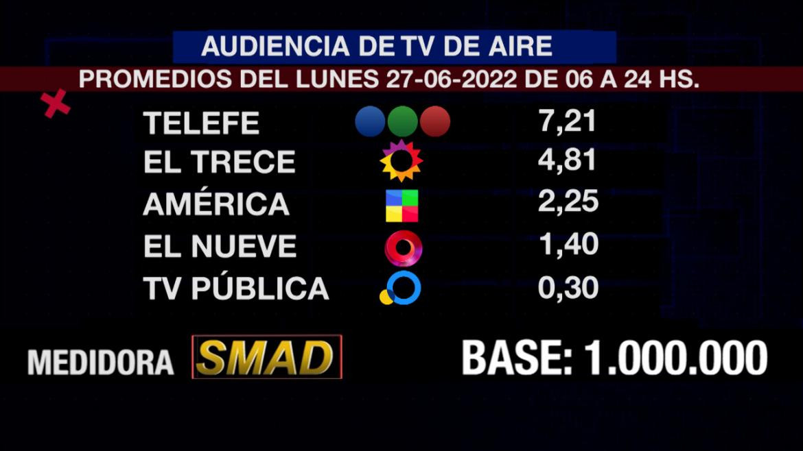 Rating de SMAD LUNES 27 DE JUNIO 2022