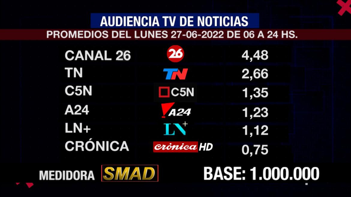 Rating de SMAD LUNES 27 DE JUNIO 2022