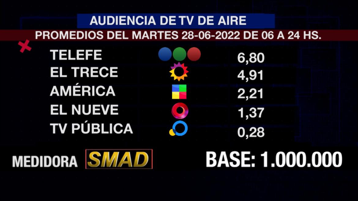 Rating de SMAD, martes 28 de junio de 2022