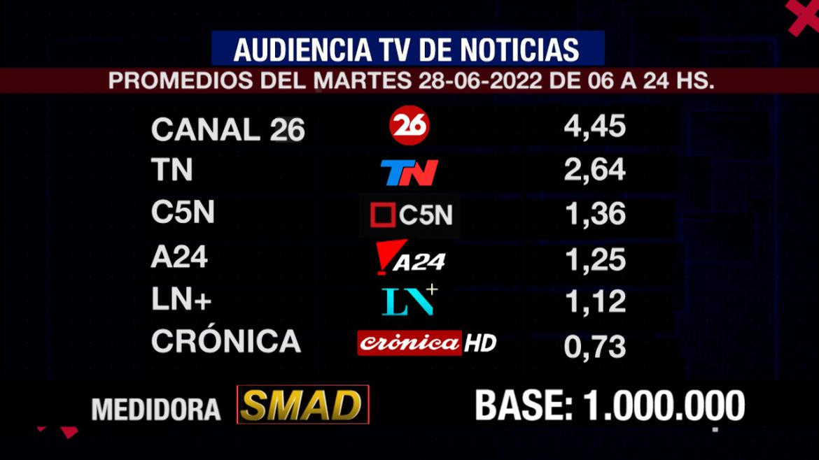 Rating de SMAD, martes 28 de junio de 2022