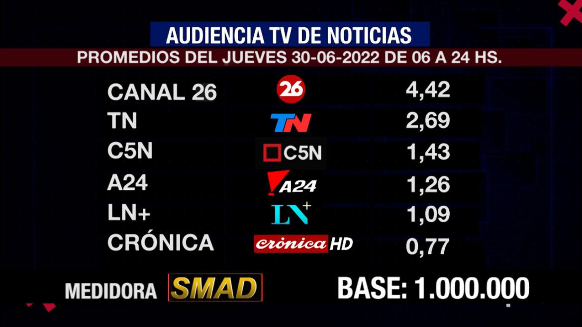 Rating de SMAD, jueves 30 de junio de 2022. Foto: SMAD.