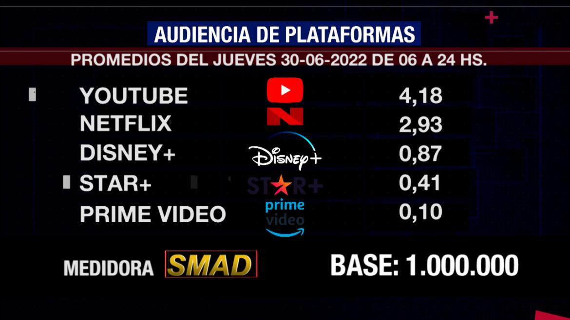 Rating de SMAD, jueves 30 de junio de 2022. Foto: SMAD.