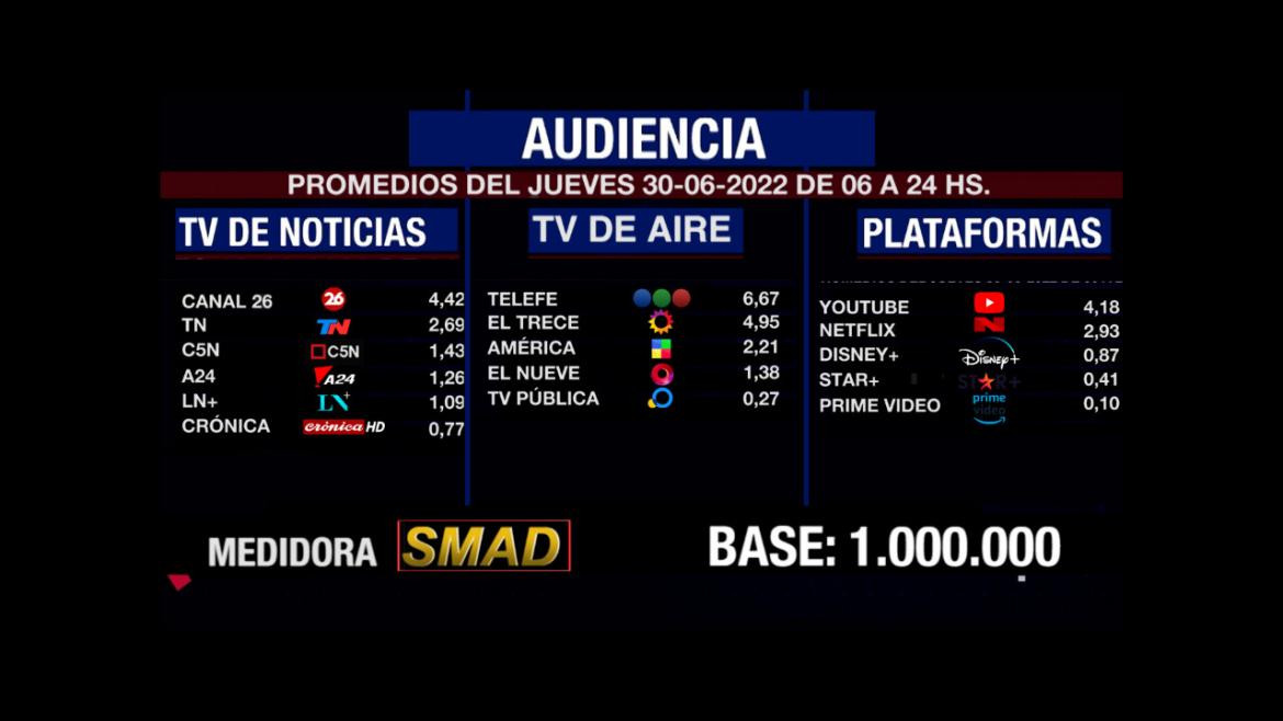 Rating de SMAD, jueves 30 de junio de 2022. Foto: SMAD.