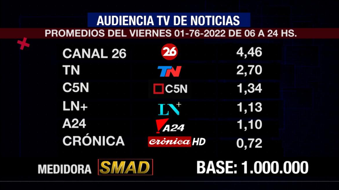 Rating de SMAD, viernes 01 de julio de 2022. Foto: SMAD.