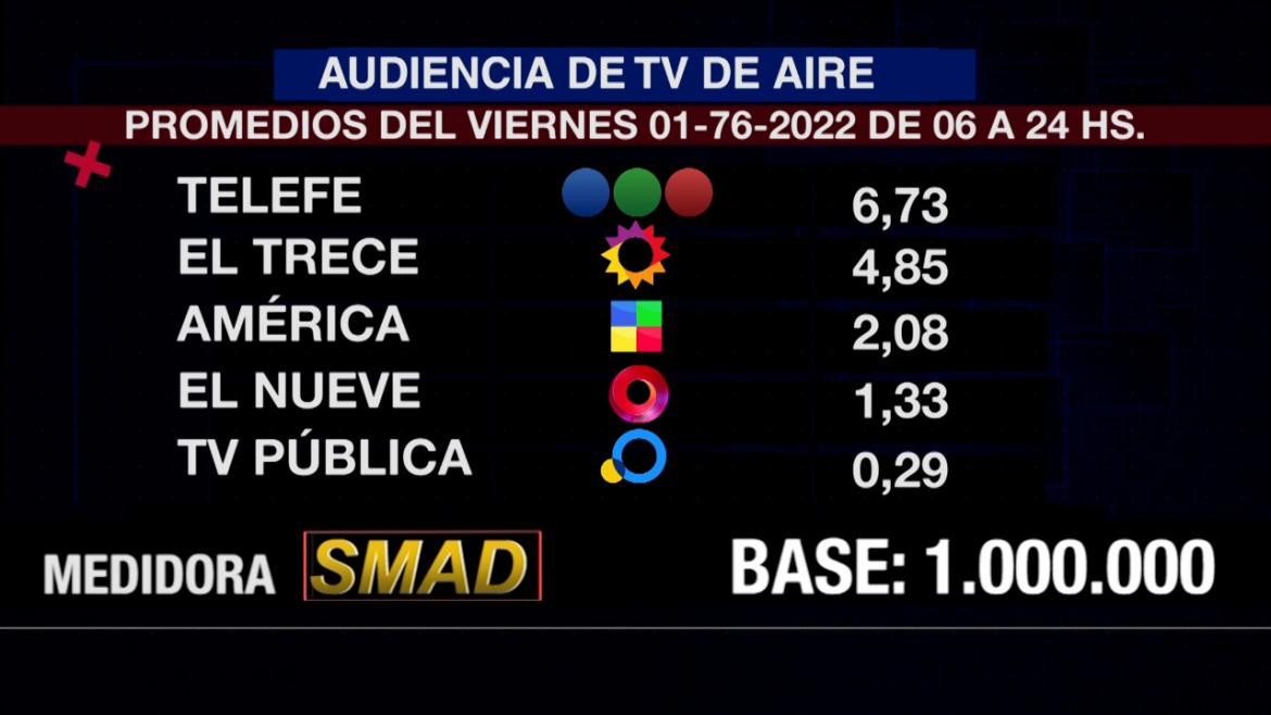 Rating de SMAD, viernes 01 de julio de 2022. Foto: SMAD.