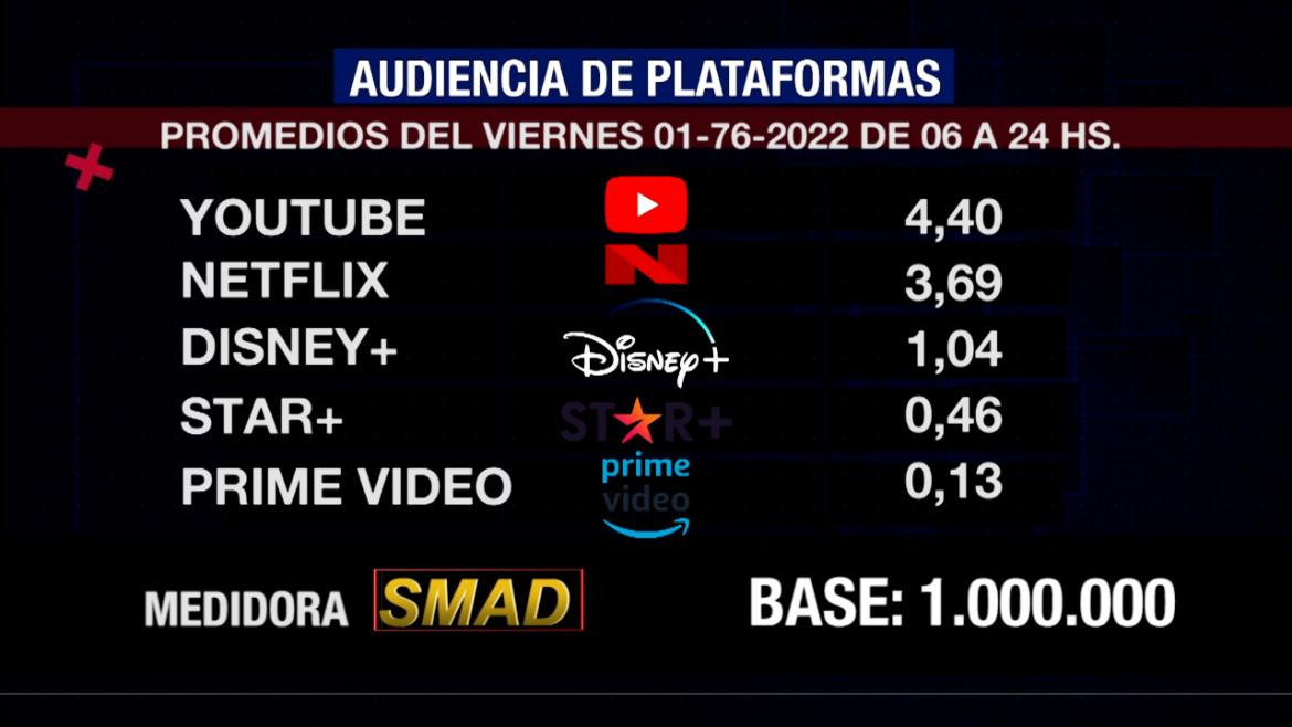 Rating de SMAD, viernes 01 de julio de 2022. Foto: SMAD.