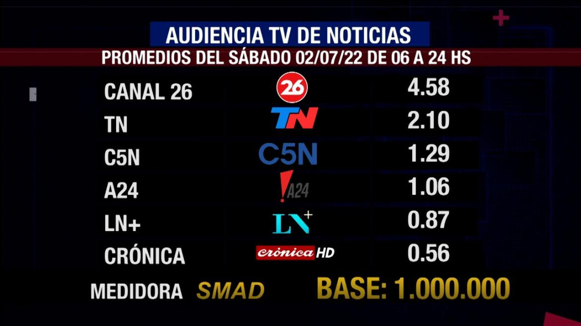 Rating SMAD Sábado 2 de Julio de 2022