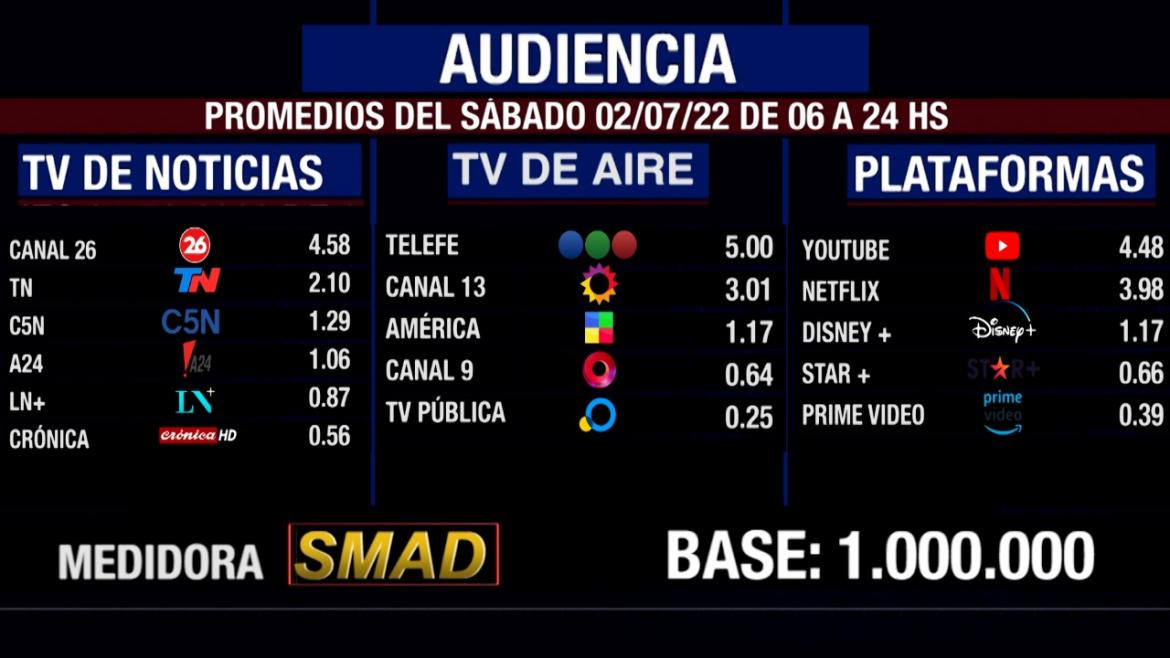 Rating SMAD Sábado 2 de Julio de 2022