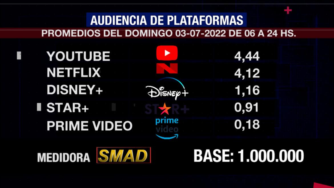 Rating de SMAD, domingo 3 de julio de 2022