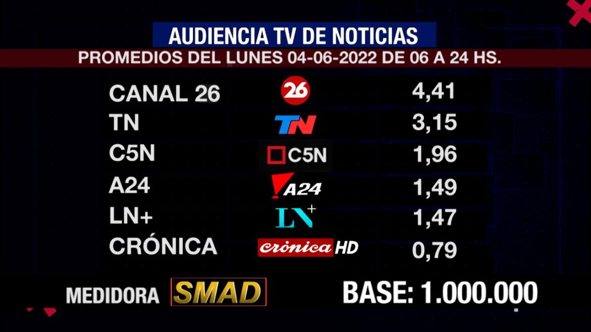 Rating de SMAD, lunes 4 de julio de 2022