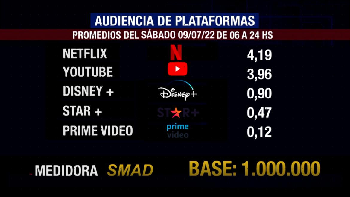 SMAD audiencia sábado 9 de julio, Plataforma