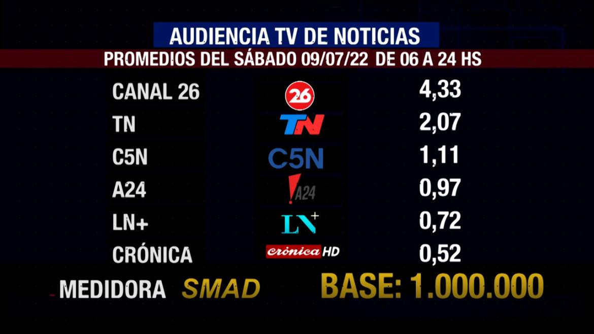 SMAD audiencia sábado 9 de julio, Noticias