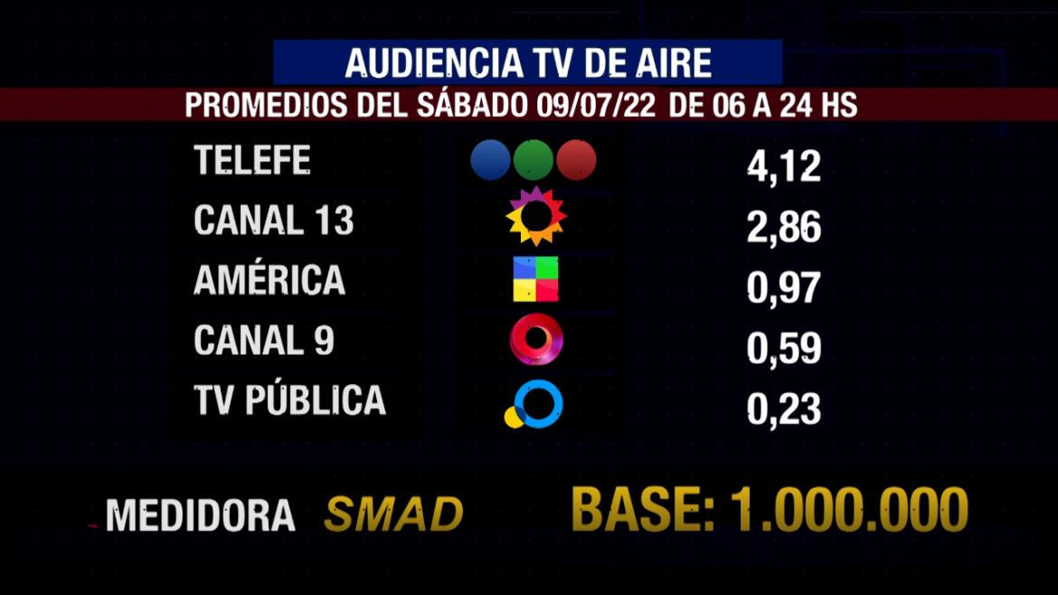 SMAD audiencia sábado 9 de julio, Aire