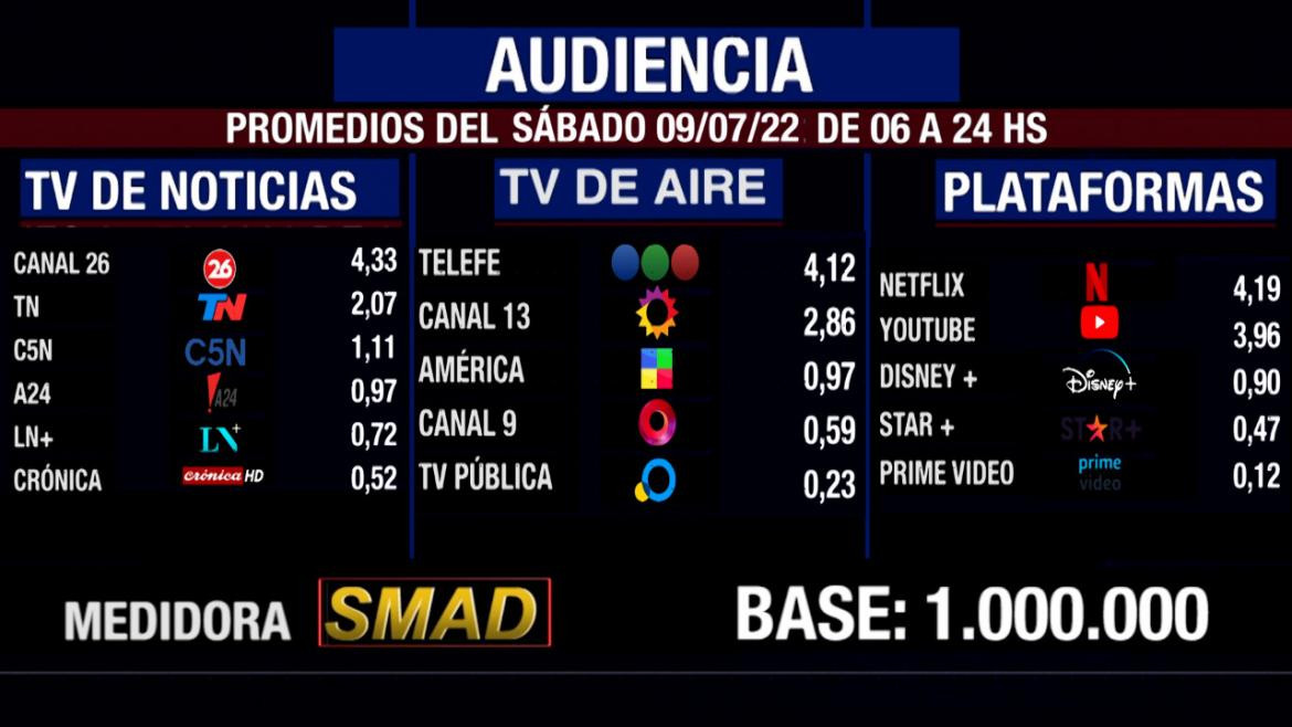 SMAD audiencia sábado 9 de julio, tres