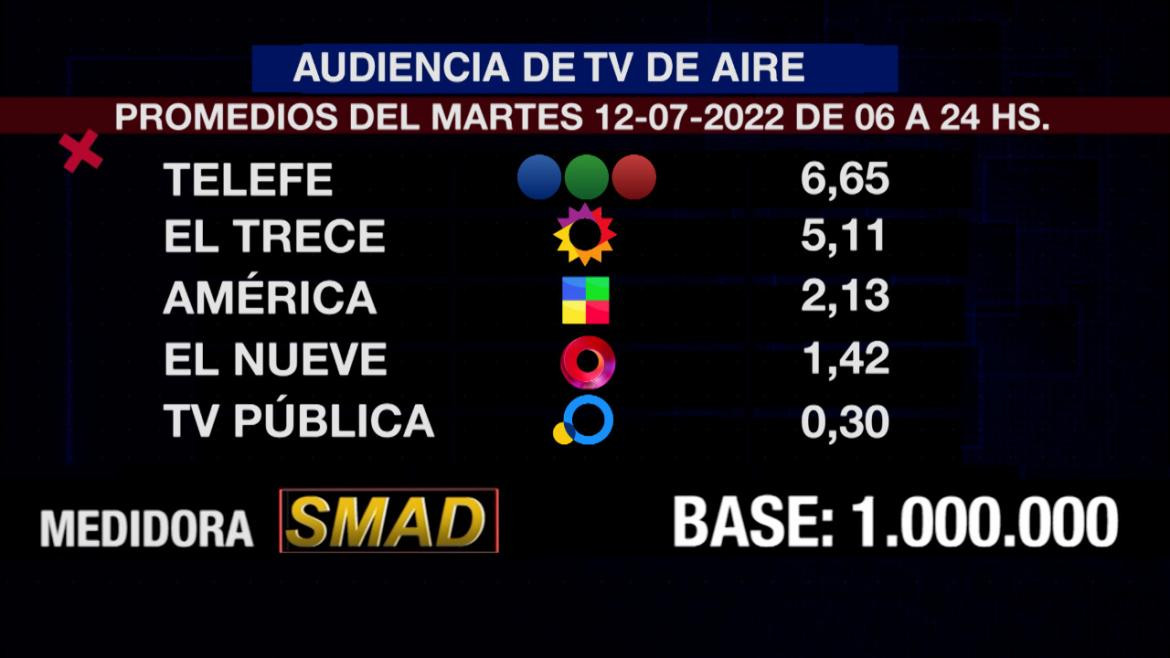 Rating de SMAD, martes 12 de julio de 2022