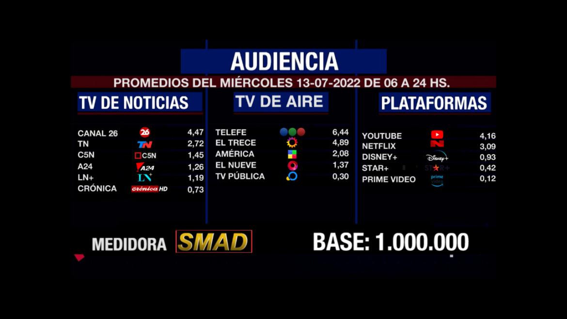 Rating de SMAD, miércoles 13 de julio de 2022