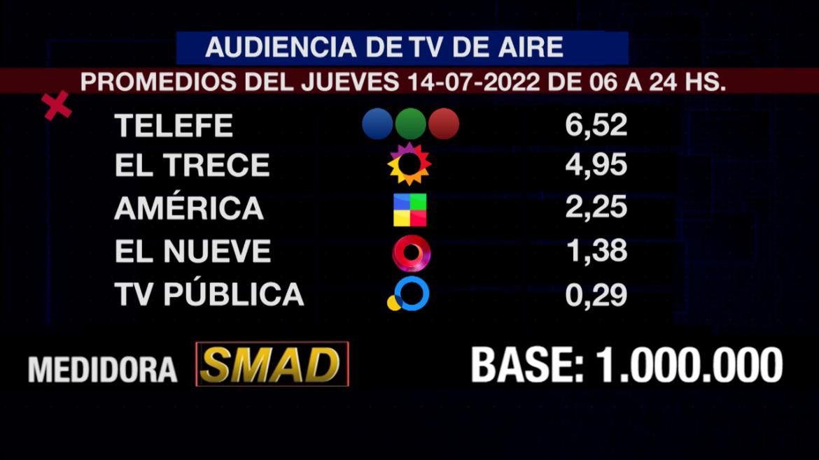 Rating de SMAD, jueves 14 de julio de 2022. Foto: SMAD.