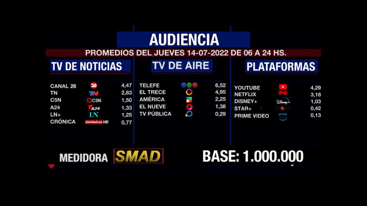 Rating de SMAD, jueves 14 de julio de 2022. Foto: SMAD.