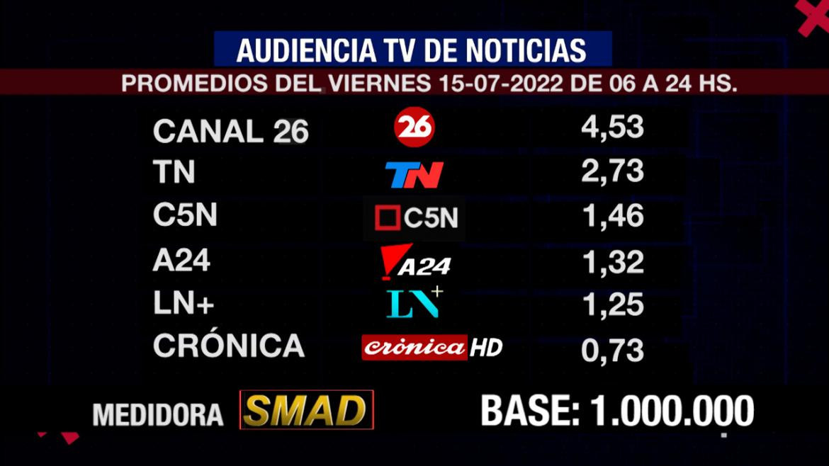 Rating de SMAD, viernes 15 de julio de 2022. Foto: SMAD.