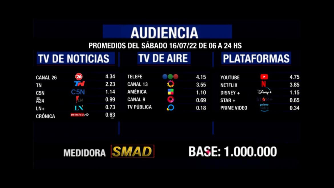 Rating SMAD sábado 16 de julio de 2022	