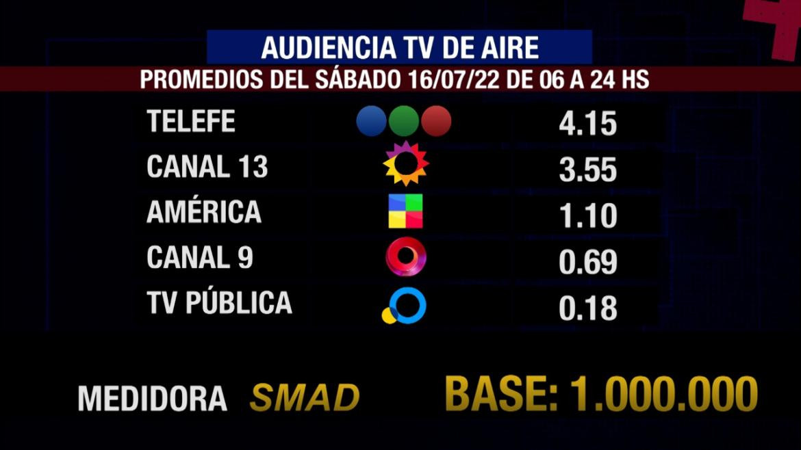 Rating SMAD sábado 16 de julio de 2022	