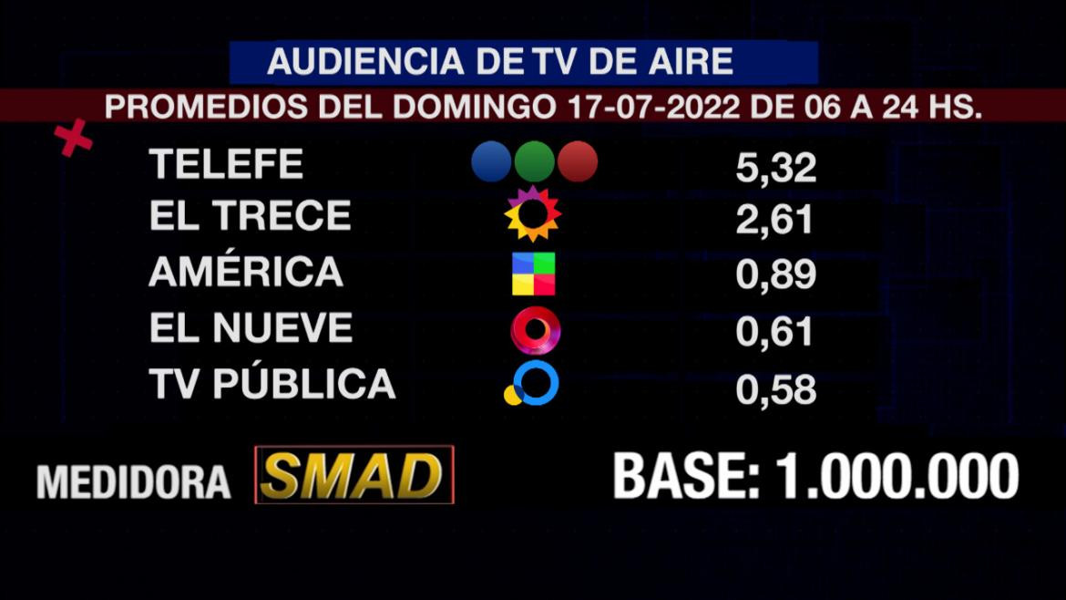 Rating de SMAD, domingo 17 de julio de 2022