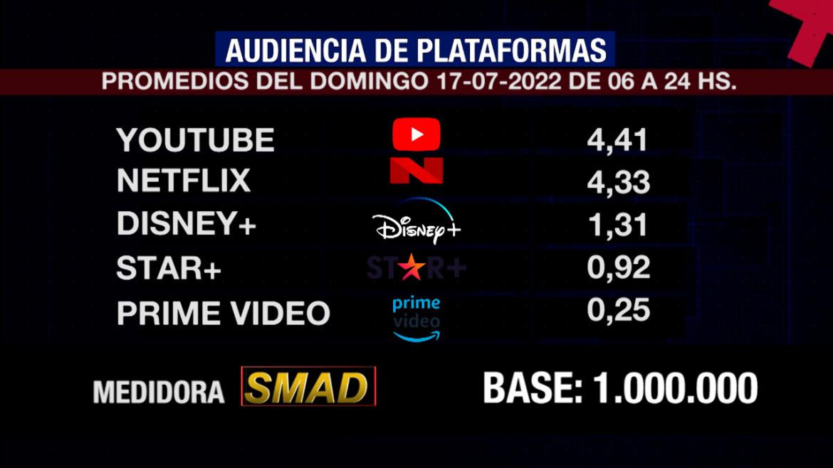 Rating de SMAD, domingo 17 de julio de 2022