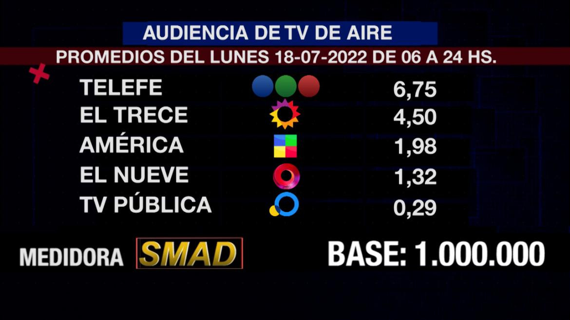 Rating de SMAD, lunes 18 de julio de 2022