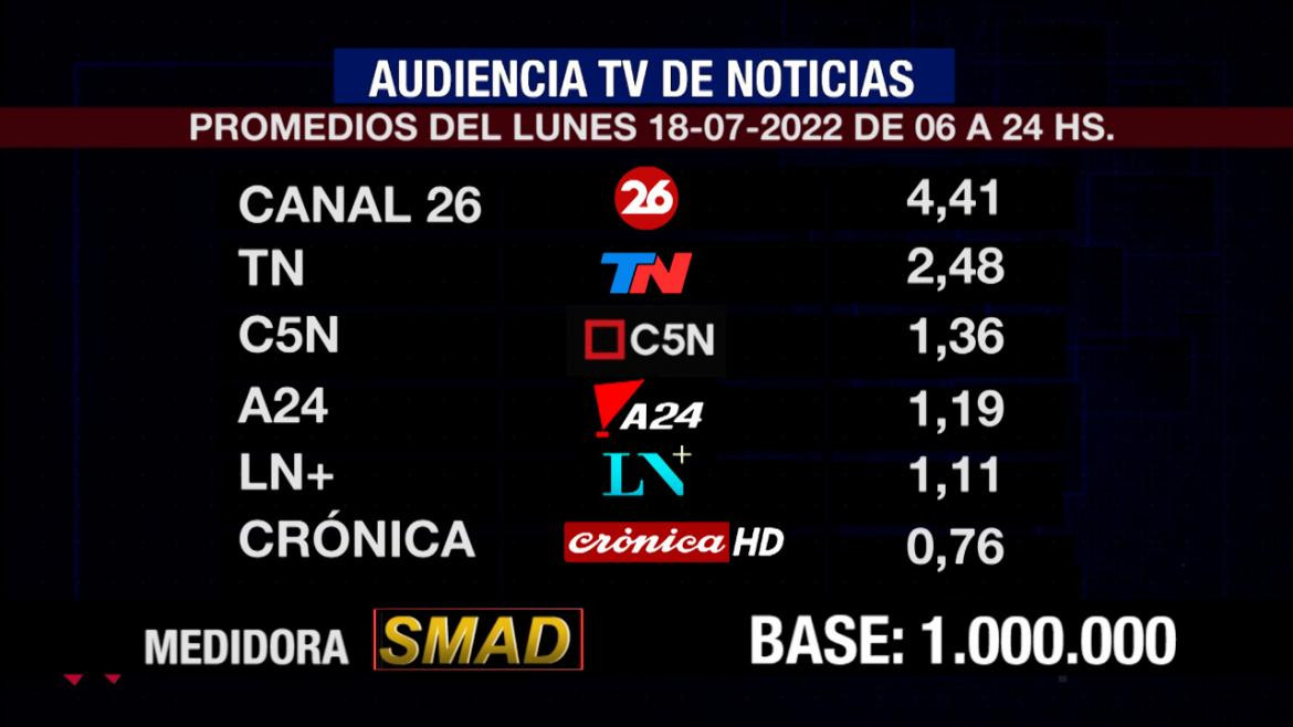 Rating de SMAD, lunes 18 de julio de 2022