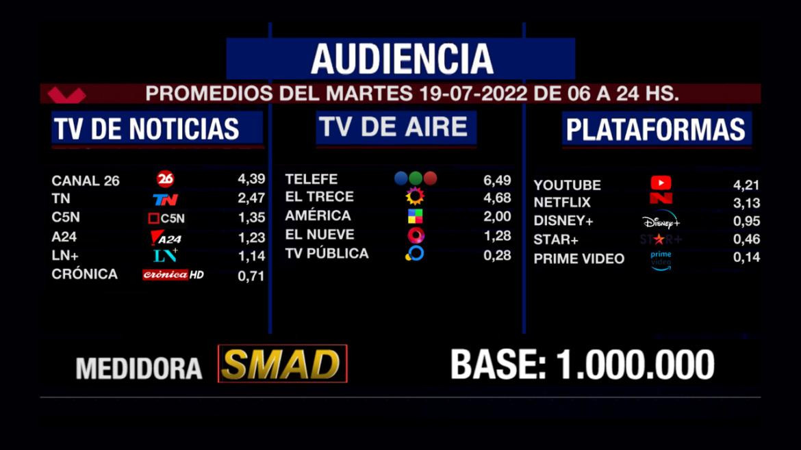 Rating de SMAD martes 19 de julio de 2022