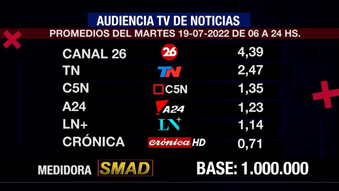 Rating de SMAD martes 19 de julio de 2022